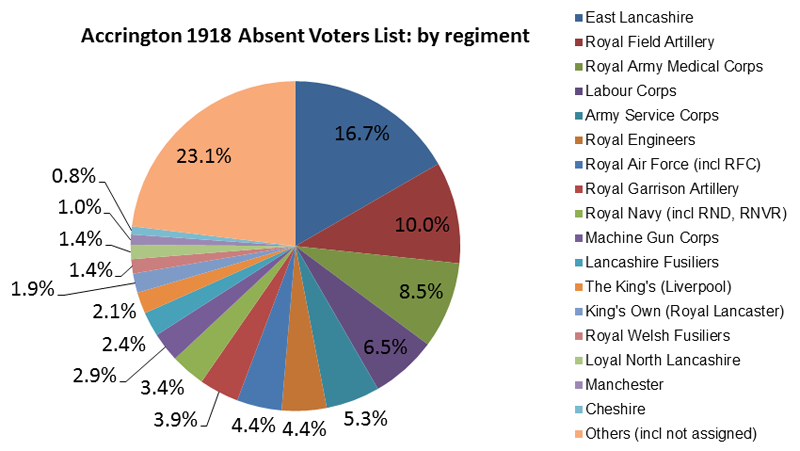 Analysis by regiment